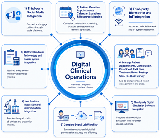 Digital Clinical Operations: patient scheduling, EMR files, lab workflow, biometrics and IoT integration
