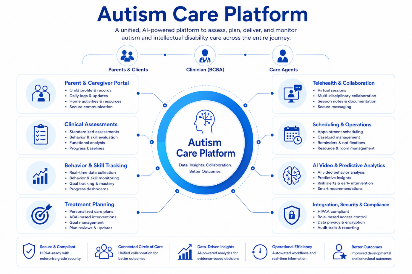 AI-enabled Autism Care Platform: unified platform connecting parents, clinicians and care agents across assessment, treatment planning, telehealth, scheduling, AI video and predictive analytics, and compliance