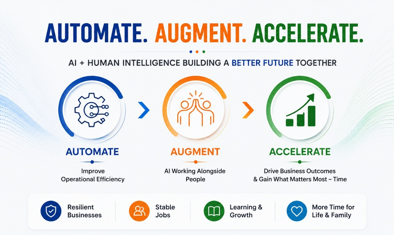 Automate. Augment. Accelerate. AI and human intelligence building a better future together — improve operational efficiency, let AI work alongside people, and drive measurable business outcomes.